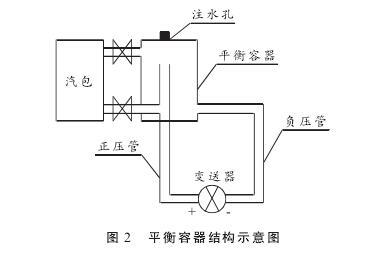 硫磺回收裝置液位測量中智能差壓變送器液位計(jì)的故障分析及處理