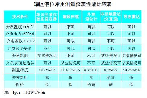 從罐區差壓液位變送器等智能液位儀表的選擇看液位測量技術的發展