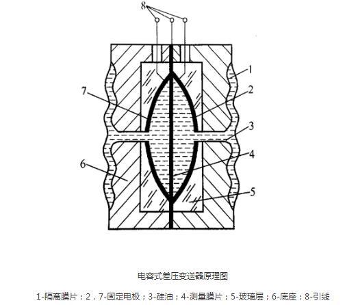 羅斯蒙特壓力變送器光伏特性對變送器有如此大的影響！