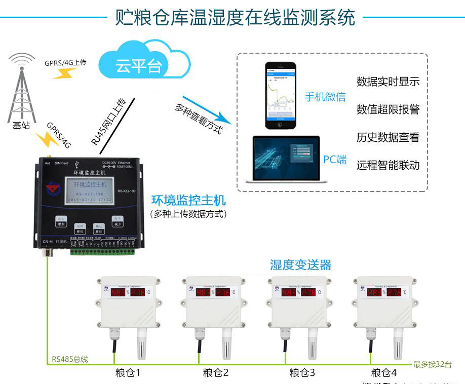 溫濕度變送器用于糧庫的在線監控